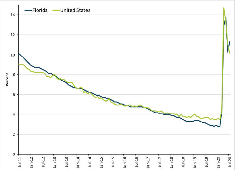 Pinellas County’s unemployment rate increased in July